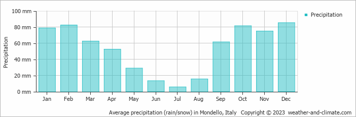Average precipitation (rain/snow) in Palermo, Italy   Copyright © 2023  weather-and-climate.com  