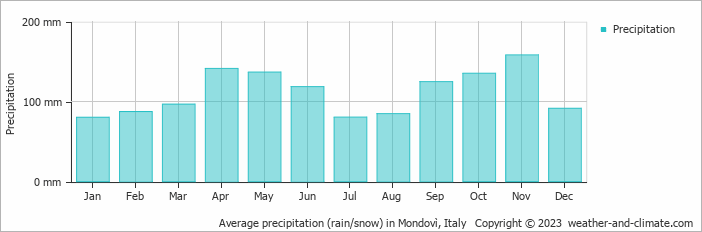 Average monthly rainfall, snow, precipitation in Mondovì, Italy