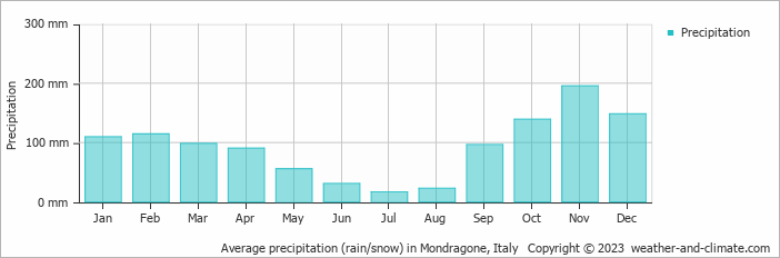 Average monthly rainfall, snow, precipitation in Mondragone, Italy