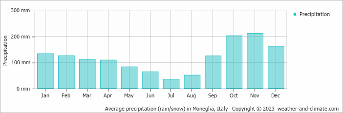 Average monthly rainfall, snow, precipitation in Moneglia, Italy