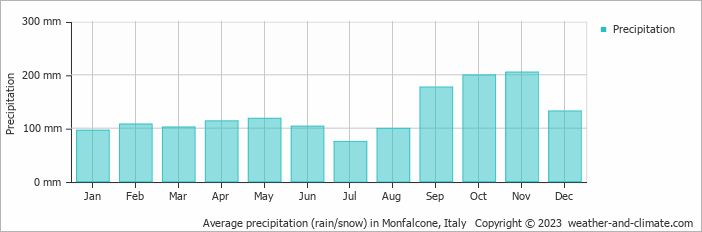 Average monthly rainfall, snow, precipitation in Monfalcone, Italy