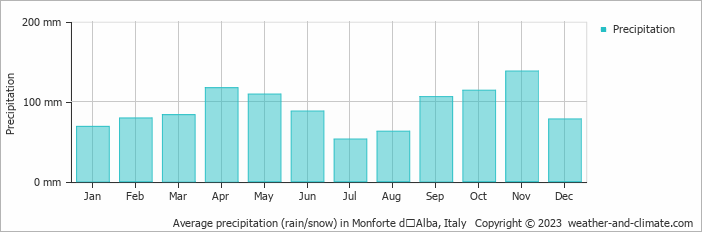 Average monthly rainfall, snow, precipitation in Monforte dʼAlba, Italy