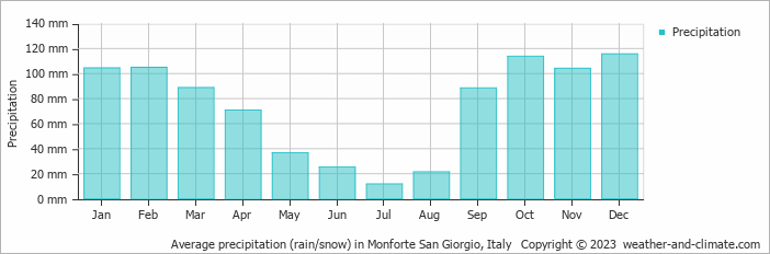 Average monthly rainfall, snow, precipitation in Monforte San Giorgio, Italy