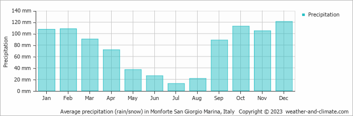 Average monthly rainfall, snow, precipitation in Monforte San Giorgio Marina, Italy
