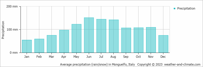 Average monthly rainfall, snow, precipitation in Monguelfo, Italy