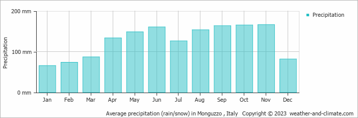 Average monthly rainfall, snow, precipitation in Monguzzo , Italy