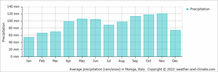 Average monthly rainfall, snow, precipitation in Moniga, 