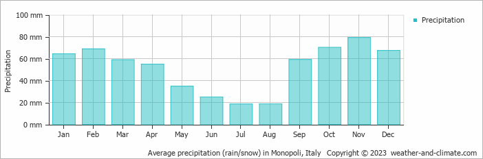 Average monthly rainfall, snow, precipitation in Monopoli, Italy