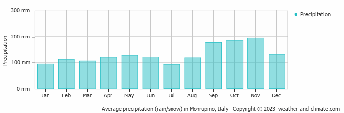 Average monthly rainfall, snow, precipitation in Monrupino, Italy