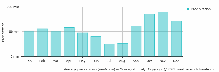 Average monthly rainfall, snow, precipitation in Monsagrati, Italy