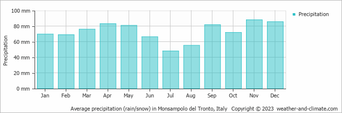 Average monthly rainfall, snow, precipitation in Monsampolo del Tronto, Italy
