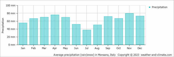 Average monthly rainfall, snow, precipitation in Monsano, Italy