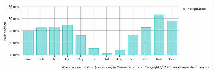 Average monthly rainfall, snow, precipitation in Monserrato, Italy