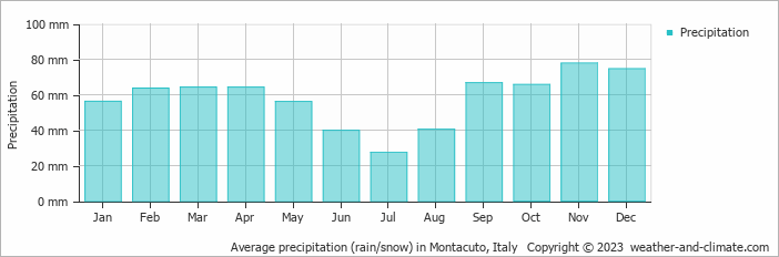 Average monthly rainfall, snow, precipitation in Montacuto, Italy