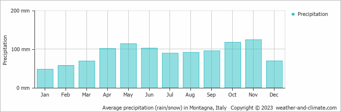 Average monthly rainfall, snow, precipitation in Montagna, Italy