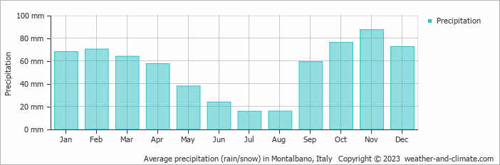 Average monthly rainfall, snow, precipitation in Montalbano, Italy