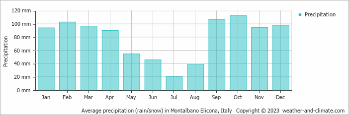 Average monthly rainfall, snow, precipitation in Montalbano Elicona, Italy