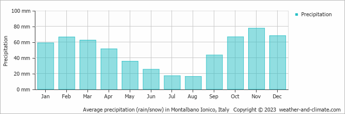 Average monthly rainfall, snow, precipitation in Montalbano Ionico, Italy