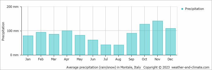 Average monthly rainfall, snow, precipitation in Montale, Italy