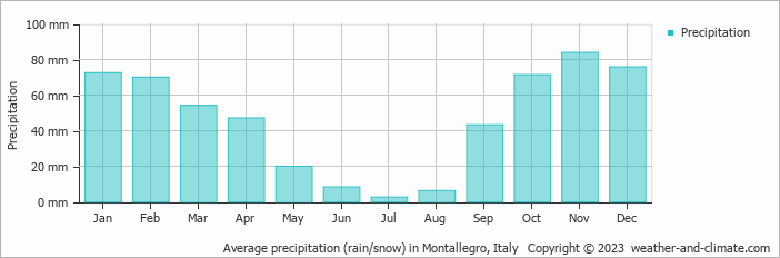 Average monthly rainfall, snow, precipitation in Montallegro, Italy