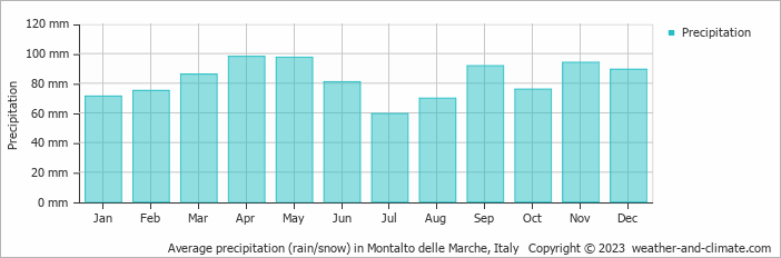 Average monthly rainfall, snow, precipitation in Montalto delle Marche, Italy