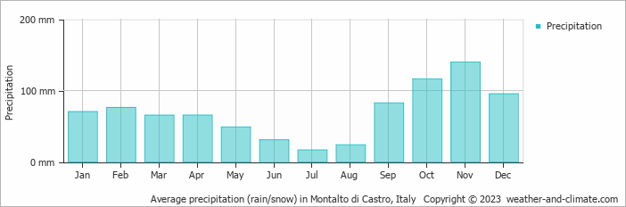 Average monthly rainfall, snow, precipitation in Montalto di Castro, Italy