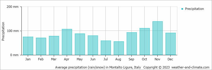 Average monthly rainfall, snow, precipitation in Montalto Ligure, Italy