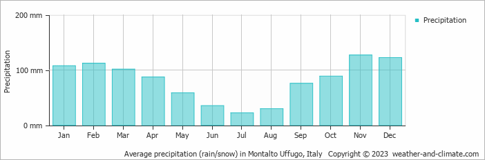Average monthly rainfall, snow, precipitation in Montalto Uffugo, Italy