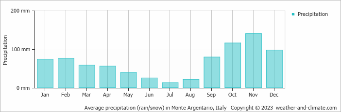 Average monthly rainfall, snow, precipitation in Monte Argentario, 