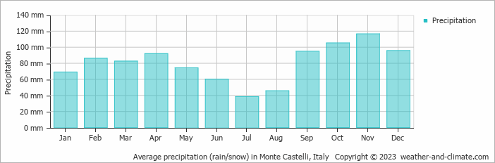 Average monthly rainfall, snow, precipitation in Monte Castelli, Italy