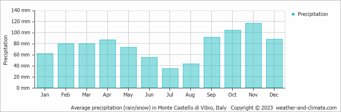 Average monthly rainfall, snow, precipitation in Monte Castello di Vibio, Italy