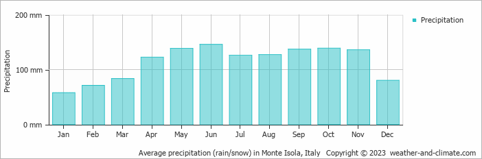 Average monthly rainfall, snow, precipitation in Monte Isola, Italy