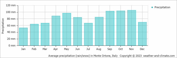 Average monthly rainfall, snow, precipitation in Monte Ortone, Italy