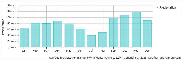 Average monthly rainfall, snow, precipitation in Monte Petriolo, Italy