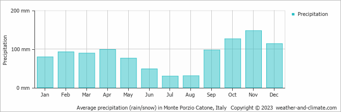 Average monthly rainfall, snow, precipitation in Monte Porzio Catone, Italy