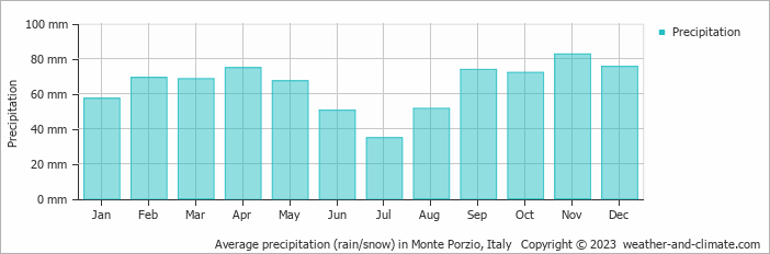 Average monthly rainfall, snow, precipitation in Monte Porzio, Italy