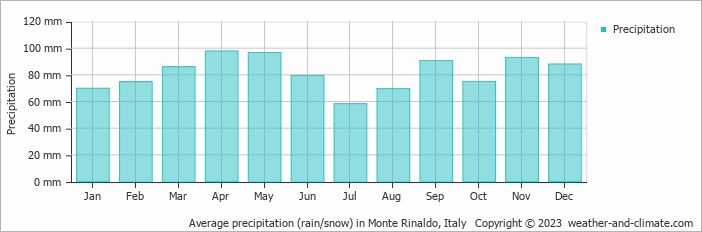 Average monthly rainfall, snow, precipitation in Monte Rinaldo, Italy
