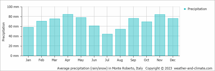 Average monthly rainfall, snow, precipitation in Monte Roberto, Italy