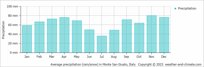Average monthly rainfall, snow, precipitation in Monte San Giusto, Italy