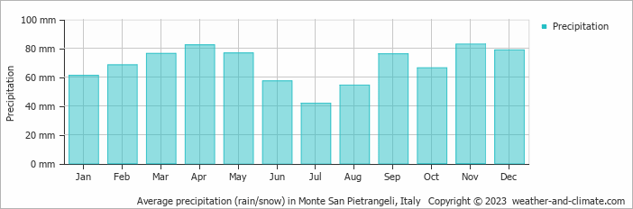 Average monthly rainfall, snow, precipitation in Monte San Pietrangeli, Italy