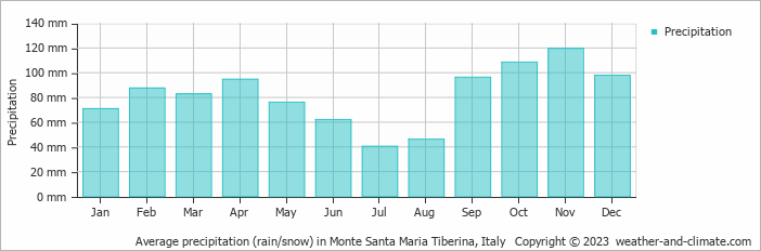 Average monthly rainfall, snow, precipitation in Monte Santa Maria Tiberina, Italy