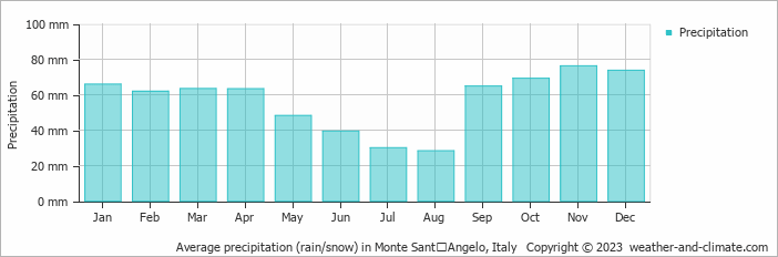 Average monthly rainfall, snow, precipitation in Monte SantʼAngelo, Italy