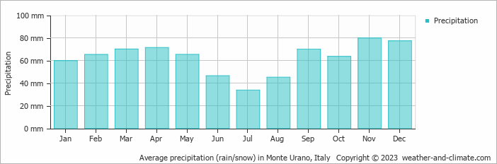 Average monthly rainfall, snow, precipitation in Monte Urano, 