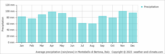 Average monthly rainfall, snow, precipitation in Montebello di Bertona, Italy