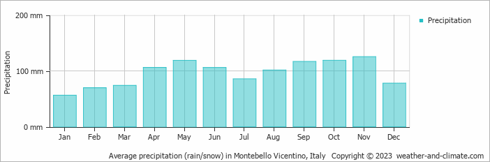 Average monthly rainfall, snow, precipitation in Montebello Vicentino, Italy