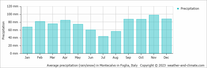 Average monthly rainfall, snow, precipitation in Montecalvo in Foglia, Italy