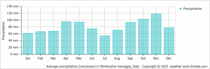 Average monthly rainfall, snow, precipitation in Montecalvo Versiggia, Italy