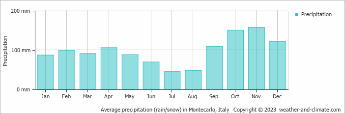 Average monthly rainfall, snow, precipitation in Montecarlo, Italy
