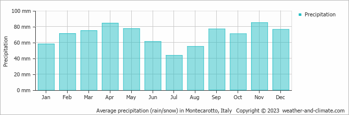Average monthly rainfall, snow, precipitation in Montecarotto, Italy