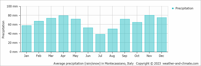 Average monthly rainfall, snow, precipitation in Montecassiano, Italy